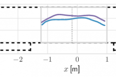 Plot of a reconstructed pedestrian trajectory on the Metaforum landing (x and y in metres)