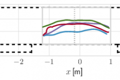 Plot of a reconstructed pedestrian trajectory on the Metaforum landing (x and y in metres)
