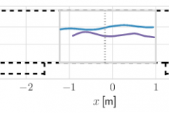 Plot of a reconstructed pedestrian trajectory on the Metaforum landing (x and y in metres)