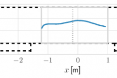 Plot of a reconstructed pedestrian trajectory on the Metaforum landing (x and y in metres)