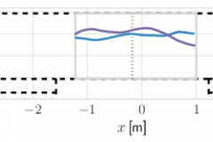 Plot of a reconstructed pedestrian trajectory on the Metaforum landing (x and y in metres)